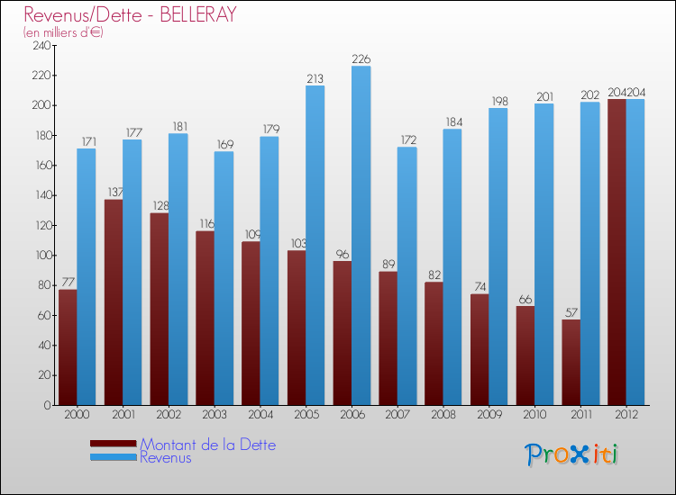 Evolution comparée de la dette et des revenus pour la commune de BELLERAY de 2000 à 2012 Comparaison de la dette et des revenus pour BELLERAY de 2000 à 2012