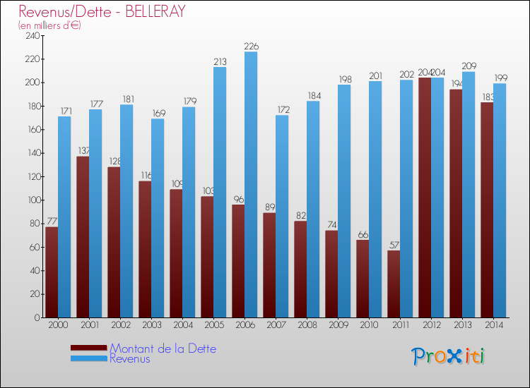 Evolution comparée de la dette et des revenus pour la commune de BELLERAY de 2000 à 2014 Comparaison de la dette et des revenus pour BELLERAY de 2000 à 2014