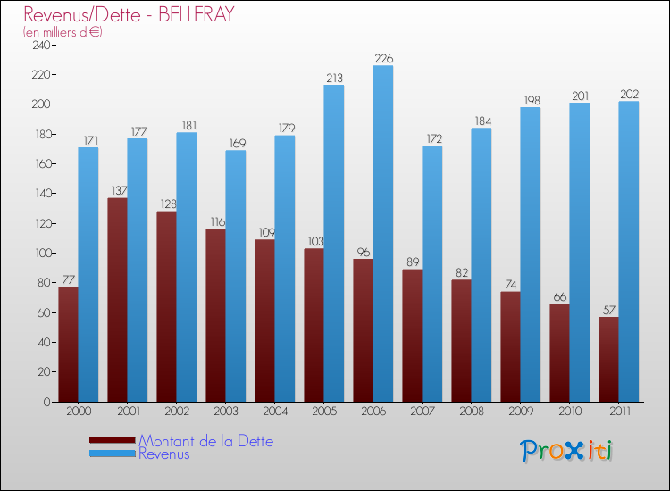 Evolution comparée de la dette et des revenus pour la commune de BELLERAY de 2000 à 2011 Comparaison de la dette et des revenus pour BELLERAY de 2000 à 2011