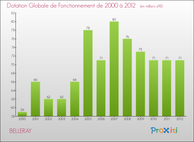 Evolution du montant de la Dotation Globale de Fonctionnement pour la commune de BELLERAY de 2000 à 2012 Evolution du montant de la Dotation Globale de Fonctionnement pour BELLERAY de 2000 à 2012