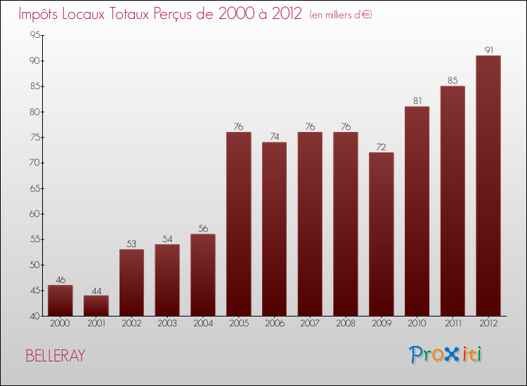 Evolution des Impôts Locaux pour la commune de BELLERAY de 2000 à 2012 Evolution des Impôts Locaux pour BELLERAY de 2000 à 2012