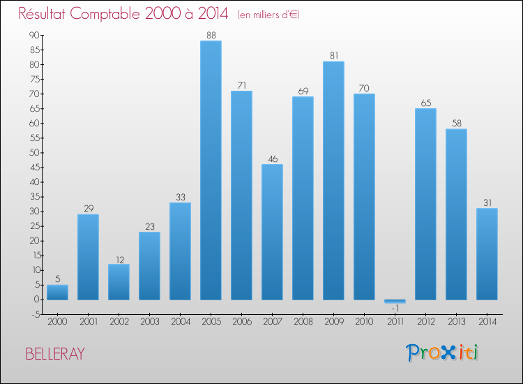 Evolution du résultat comptable pour la commune de BELLERAY de 2000 à 2014 Evolution du résultat comptable pour BELLERAY de 2000 à 2014