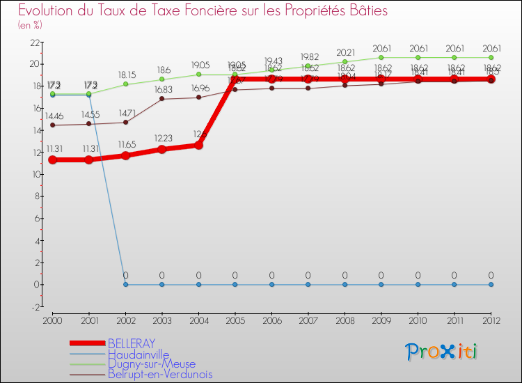 Evolution du taux de la taxe foncière sur le bati pour BELLERAY et les communes proches de 2000 à 2012 Comparaison des taux de taxe foncière sur le bati pour BELLERAY et les communes voisines de 2000 à 2012