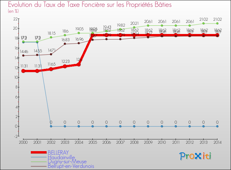 Evolution du taux de la taxe foncière sur le bati pour BELLERAY et les communes proches de 2000 à 2014 Comparaison des taux de taxe foncière sur le bati pour BELLERAY et les communes voisines de 2000 à 2014