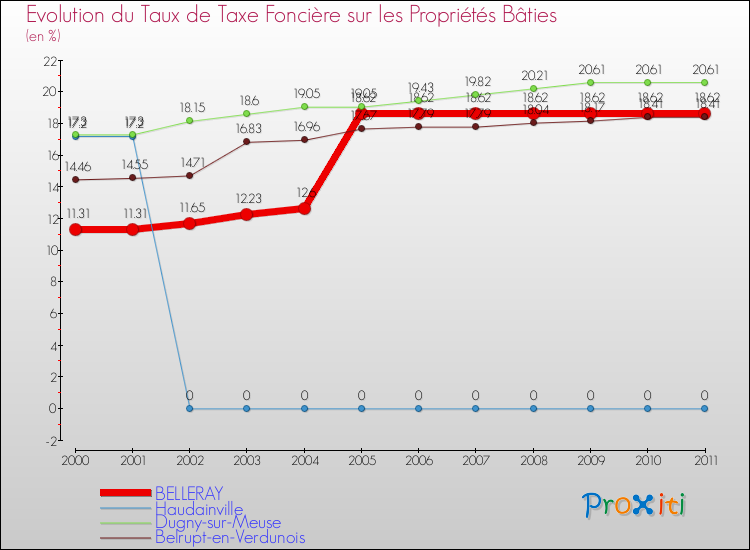Evolution du taux de la taxe foncière sur le bati pour BELLERAY et les communes proches Comparaison des taux de taxe foncière sur le bati pour BELLERAY et les communes voisines