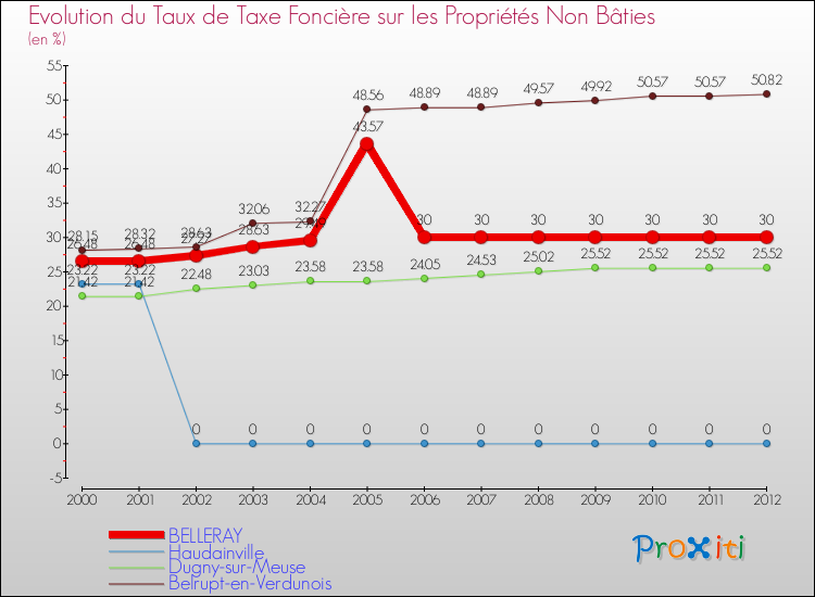 Evolution du taux de la taxe foncière sur les immeubles et terrains non batis pour BELLERAY et les communes proches de 2000 à 2012 Comparaison des taux de la taxe foncière sur les immeubles et terrains non batis pour BELLERAY et les communes voisines de 2000 à 2012
