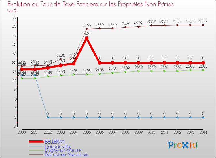 Evolution du taux de la taxe foncière sur les immeubles et terrains non batis pour BELLERAY et les communes proches de 2000 à 2014 Comparaison des taux de la taxe foncière sur les immeubles et terrains non batis pour BELLERAY et les communes voisines de 2000 à 2014