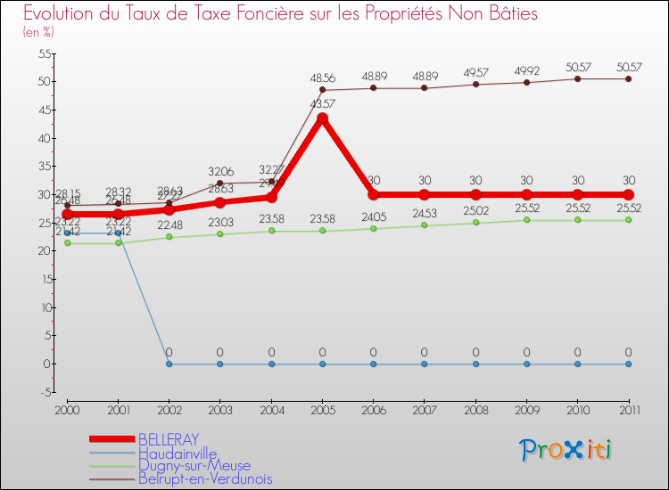 Evolution du taux de la taxe foncière sur les immeubles et terrains non batis pour BELLERAY et les communes proches Comparaison des taux de la taxe foncière sur les immeubles et terrains non batis pour BELLERAY et les communes voisines