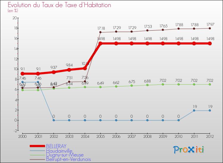 Evolution du taux de la taxe d'habitation pour BELLERAY et les communes proches Comparaison des taux de la taxe d'habitation pour BELLERAY et les communes voisines