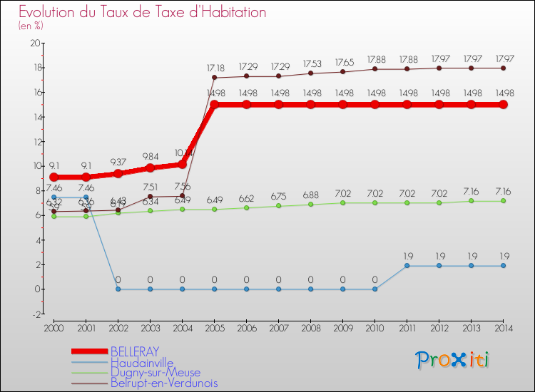 Evolution du taux de la taxe d'habitation pour BELLERAY et les communes proches de 2000 à 2014 Comparaison des taux de la taxe d'habitation pour BELLERAY et les communes voisines de 2000 à 2014