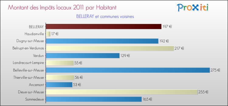 Montant des impôts locaux par Habitant pour BELLERAY et les communes proches Comparaison des impôts locaux par habitant pour BELLERAY et les communes voisines
