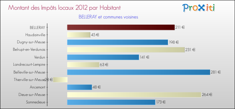 Montant des impôts locaux par Habitant pour BELLERAY et les communes proches Comparaison des impôts locaux par habitant pour BELLERAY et les communes voisines