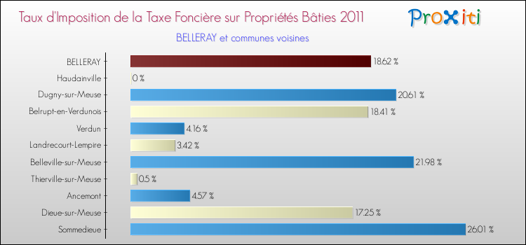 Taux d'imposition de la taxe foncière sur le bati 2011 pour BELLERAY et les communes proches Comparaison des taux d'imposition de la taxe foncière sur le bati 2011 pour BELLERAY et les communes voisines