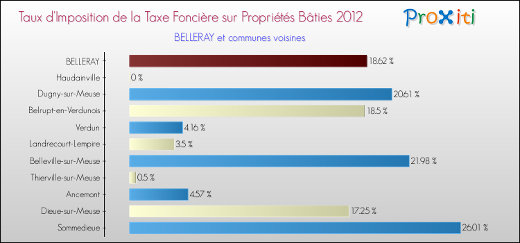 Taux d'imposition de la taxe foncière sur le bati 2012 pour BELLERAY et les communes proches Comparaison des taux d'imposition de la taxe foncière sur le bati 2012 pour BELLERAY et les communes voisines