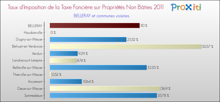 Taux d'imposition de la taxe foncière sur les immeubles et terrains non batis 2011 pour BELLERAY et les communes proches Comparaison des taux d'imposition de la taxe foncière sur les immeubles et terrains non batis 2011 pour BELLERAY et les communes voisines