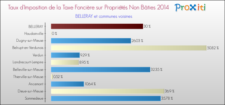 Taux d'imposition de la taxe foncière sur les immeubles et terrains non batis 2014 pour BELLERAY et les communes proches Comparaison des taux d'imposition de la taxe foncière sur les immeubles et terrains non batis 2014 pour BELLERAY et les communes voisines