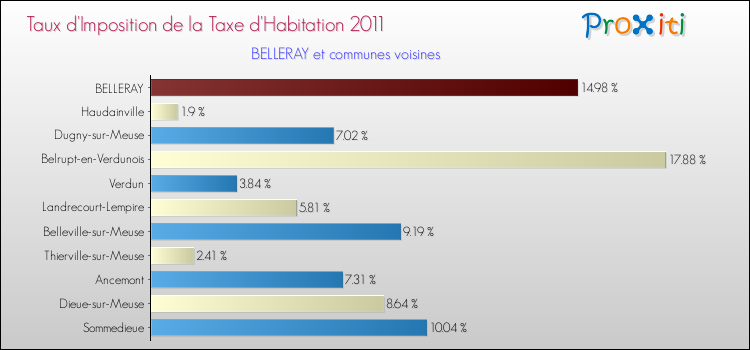 Taux d'imposition de la taxe d'habitation 2011 pour BELLERAY et les communes proches Comparaison des taux d'imposition de la taxe d'habitation 2011 pour BELLERAY et les communes voisines