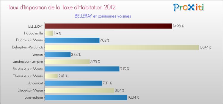 Taux d'imposition de la taxe d'habitation 2012 pour BELLERAY et les communes proches Comparaison des taux d'imposition de la taxe d'habitation 2012 pour BELLERAY et les communes voisines