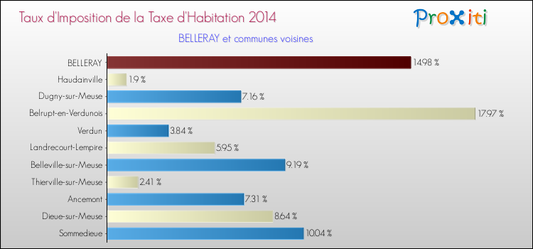 Taux d'imposition de la taxe d'habitation 2014 pour BELLERAY et les communes proches Comparaison des taux d'imposition de la taxe d'habitation 2014 pour BELLERAY et les communes voisines