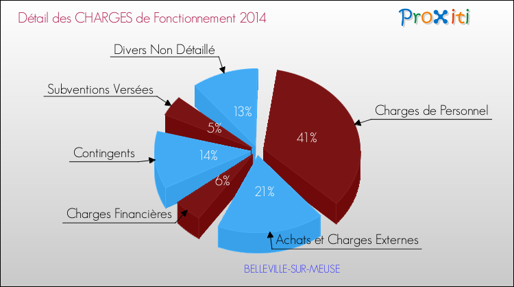 Décomposition des Charges de Fonctionnement 2014 de la commune de BELLEVILLE-SUR-MEUSE Charges de Fonctionnement 2014 pour la commune de BELLEVILLE-SUR-MEUSE