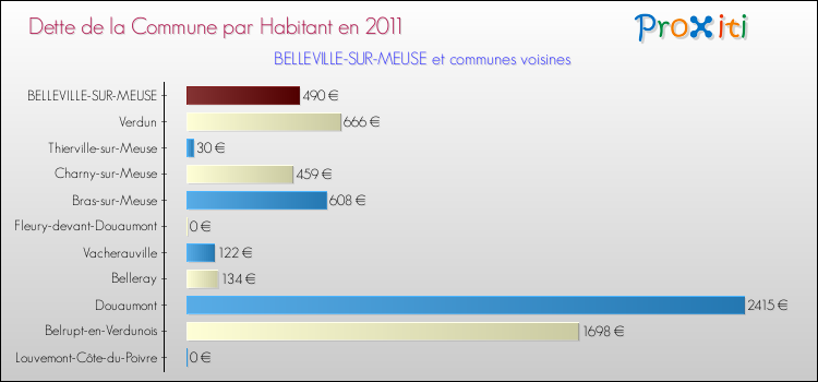 Dette par habitant de la commune en 2011 pour BELLEVILLE-SUR-MEUSE et les communes proches Comparaison de la dette par habitant de la commune en 2011 pour BELLEVILLE-SUR-MEUSE et les communes voisines