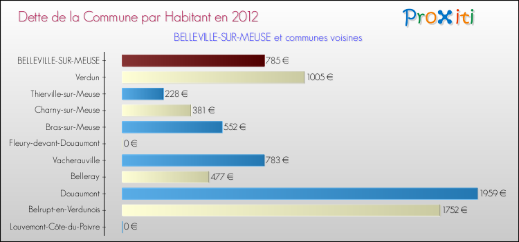 Dette par habitant de la commune en 2012 pour BELLEVILLE-SUR-MEUSE et les communes proches Comparaison de la dette par habitant de la commune en 2012 pour BELLEVILLE-SUR-MEUSE et les communes voisines