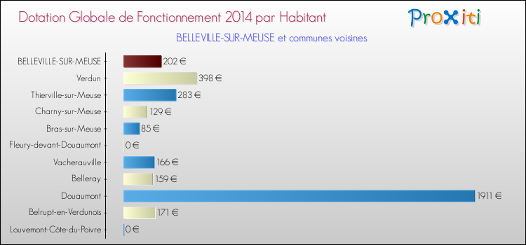 Montant des dotations globales de fonctionnement DGF par Habitant pour BELLEVILLE-SUR-MEUSE et les communes proches en 2014. Comparaison des des dotations globales de fonctionnement DGF par habitant pour BELLEVILLE-SUR-MEUSE et les communes voisines en 2014.
