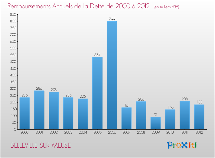 Evolution de l'annuité de la dette pour la commune de BELLEVILLE-SUR-MEUSE de 2000 à 2012 Annuités de la dette pour BELLEVILLE-SUR-MEUSE de 2000 à 2012