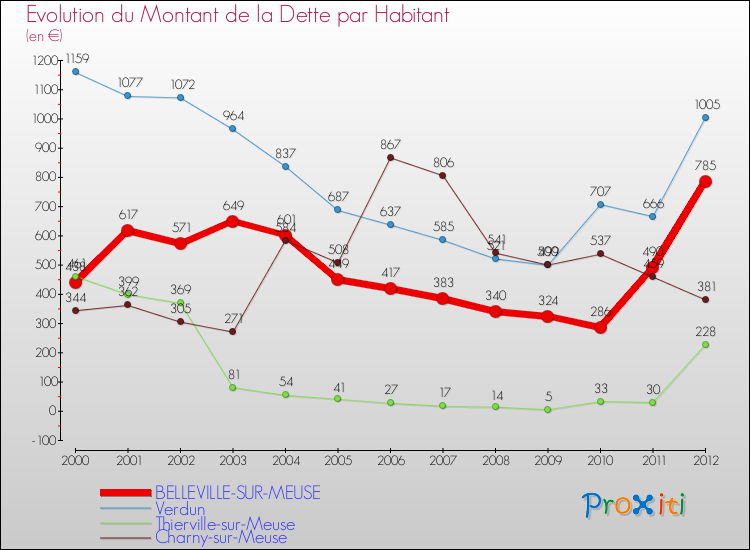 Evolution de la dette par habitant pour la commune de BELLEVILLE-SUR-MEUSE et les communes proches de 2000 à 2012 Comparaison de la dette par habitant pour BELLEVILLE-SUR-MEUSE et les communes voisines de 2000 à 2012