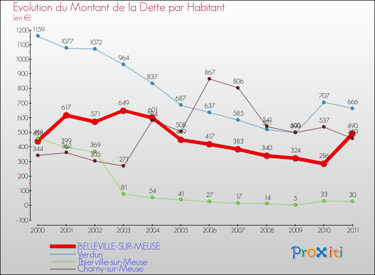 Evolution de la dette par habitant pour la commune de BELLEVILLE-SUR-MEUSE et les communes proches Comparaison de la dette par habitant pour BELLEVILLE-SUR-MEUSE et les communes voisines