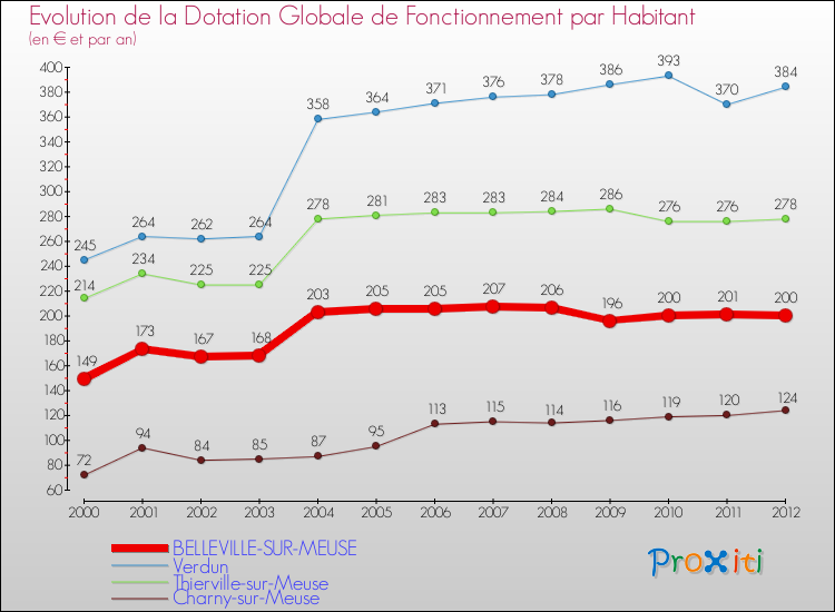 Evolution et montant de la dotation globale de fonctionnement par Habitant pour BELLEVILLE-SUR-MEUSE et les communes proches Comparaison des dotations globales de fonctionnement par habitant pour BELLEVILLE-SUR-MEUSE et les communes voisines