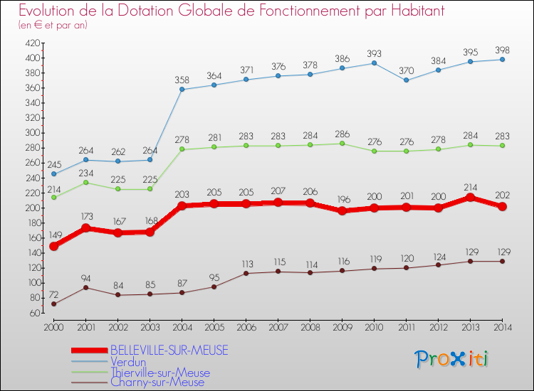 Evolution et montant de la dotation globale de fonctionnement par Habitant pour BELLEVILLE-SUR-MEUSE et les communes proches de 2000 à 2014. Comparaison des dotations globales de fonctionnement par habitant pour BELLEVILLE-SUR-MEUSE et les communes voisines de 2000 à 2014.