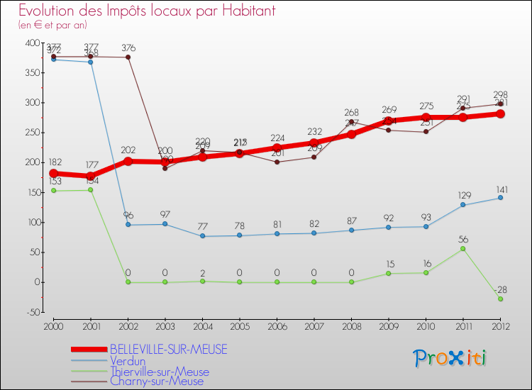 Evolution et montant des impôts locaux par Habitant pour BELLEVILLE-SUR-MEUSE et les communes proches Comparaison des impôts locaux par habitant pour BELLEVILLE-SUR-MEUSE et les communes voisines