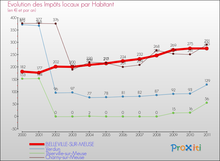 Evolution et montant des impôts locaux par Habitant pour BELLEVILLE-SUR-MEUSE et les communes proches Comparaison des impôts locaux par habitant pour BELLEVILLE-SUR-MEUSE et les communes voisines