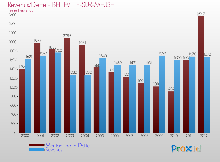 Evolution comparée de la dette et des revenus pour la commune de BELLEVILLE-SUR-MEUSE de 2000 à 2012 Comparaison de la dette et des revenus pour BELLEVILLE-SUR-MEUSE de 2000 à 2012