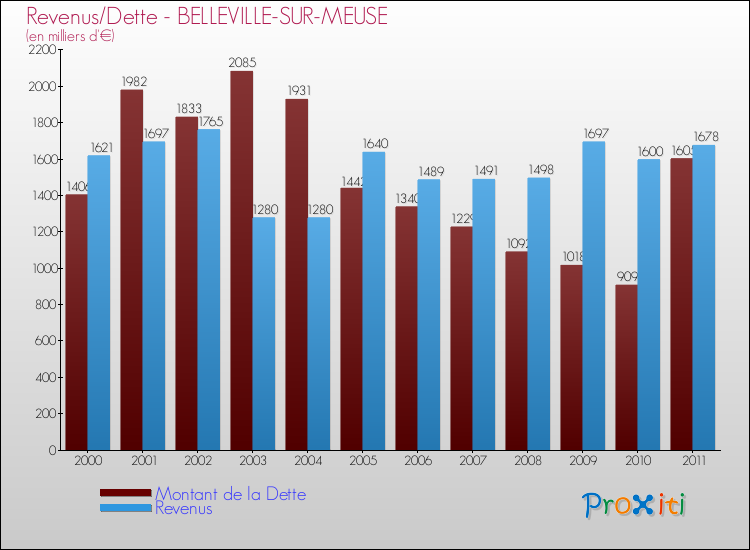 Evolution comparée de la dette et des revenus pour la commune de BELLEVILLE-SUR-MEUSE de 2000 à 2011 Comparaison de la dette et des revenus pour BELLEVILLE-SUR-MEUSE de 2000 à 2011