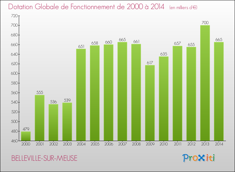 Evolution du montant de la Dotation Globale de Fonctionnement pour la commune de BELLEVILLE-SUR-MEUSE de 2000 à 2014 Evolution du montant de la Dotation Globale de Fonctionnement pour BELLEVILLE-SUR-MEUSE de 2000 à 2014