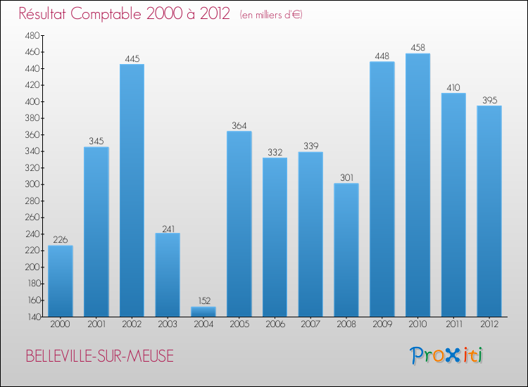 Evolution du résultat comptable pour la commune de BELLEVILLE-SUR-MEUSE de 2000 à 2012 Evolution du résultat comptable pour BELLEVILLE-SUR-MEUSE de 2000 à 2012