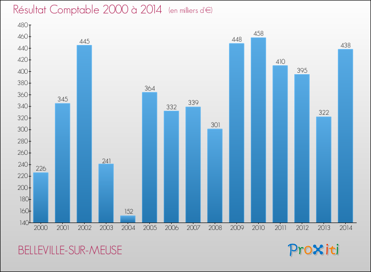 Evolution du résultat comptable pour la commune de BELLEVILLE-SUR-MEUSE de 2000 à 2014 Evolution du résultat comptable pour BELLEVILLE-SUR-MEUSE de 2000 à 2014