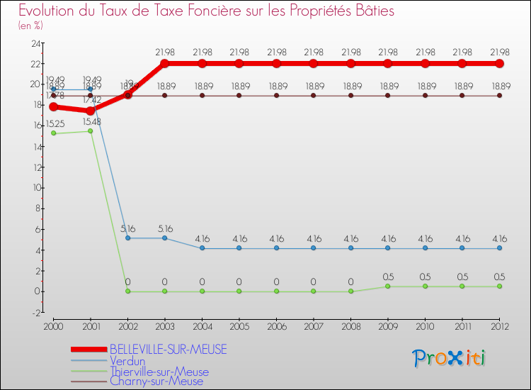 Evolution du taux de la taxe foncière sur le bati pour BELLEVILLE-SUR-MEUSE et les communes proches de 2000 à 2012 Comparaison des taux de taxe foncière sur le bati pour BELLEVILLE-SUR-MEUSE et les communes voisines de 2000 à 2012