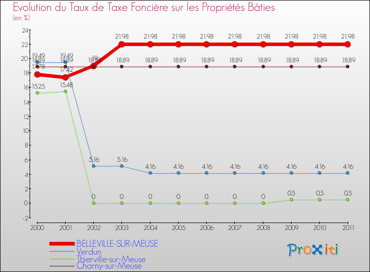 Evolution du taux de la taxe foncière sur le bati pour BELLEVILLE-SUR-MEUSE et les communes proches Comparaison des taux de taxe foncière sur le bati pour BELLEVILLE-SUR-MEUSE et les communes voisines