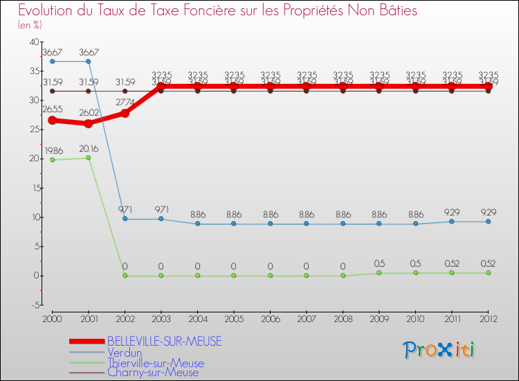 Evolution du taux de la taxe foncière sur les immeubles et terrains non batis pour BELLEVILLE-SUR-MEUSE et les communes proches de 2000 à 2012 Comparaison des taux de la taxe foncière sur les immeubles et terrains non batis pour BELLEVILLE-SUR-MEUSE et les communes voisines de 2000 à 2012
