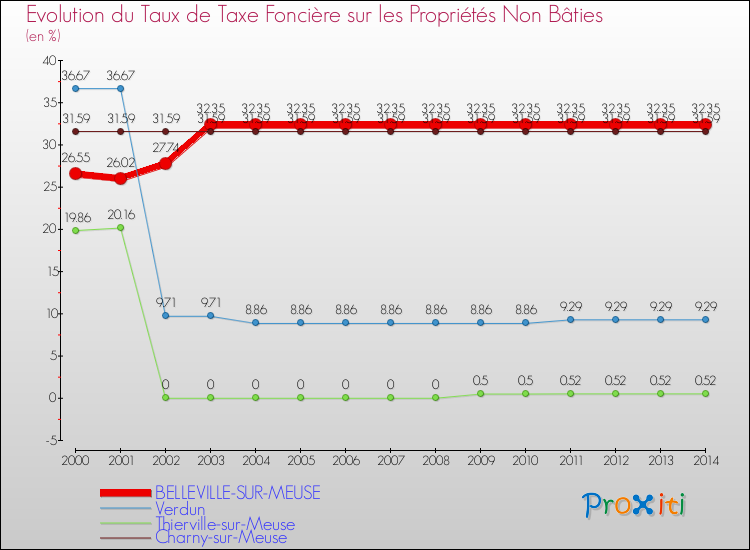 Evolution du taux de la taxe foncière sur les immeubles et terrains non batis pour BELLEVILLE-SUR-MEUSE et les communes proches de 2000 à 2014 Comparaison des taux de la taxe foncière sur les immeubles et terrains non batis pour BELLEVILLE-SUR-MEUSE et les communes voisines de 2000 à 2014