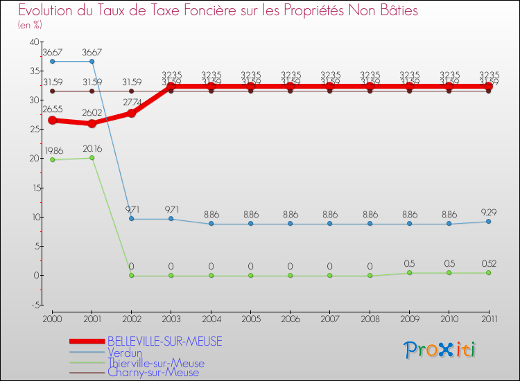 Evolution du taux de la taxe foncière sur les immeubles et terrains non batis pour BELLEVILLE-SUR-MEUSE et les communes proches Comparaison des taux de la taxe foncière sur les immeubles et terrains non batis pour BELLEVILLE-SUR-MEUSE et les communes voisines