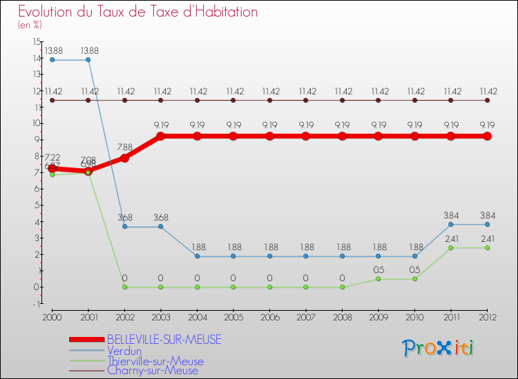 Evolution du taux de la taxe d'habitation pour BELLEVILLE-SUR-MEUSE et les communes proches Comparaison des taux de la taxe d'habitation pour BELLEVILLE-SUR-MEUSE et les communes voisines