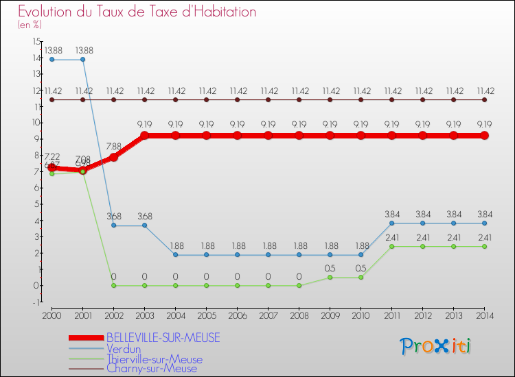 Evolution du taux de la taxe d'habitation pour BELLEVILLE-SUR-MEUSE et les communes proches de 2000 à 2014 Comparaison des taux de la taxe d'habitation pour BELLEVILLE-SUR-MEUSE et les communes voisines de 2000 à 2014