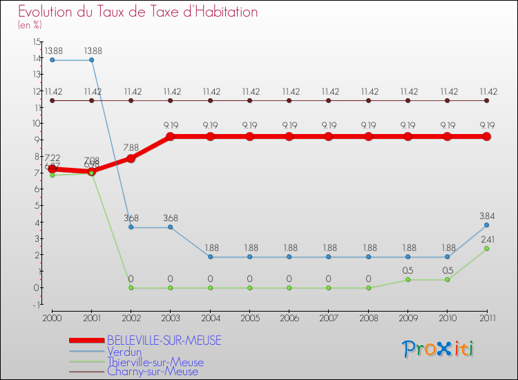 Evolution du taux de la taxe d'habitation pour BELLEVILLE-SUR-MEUSE et les communes proches Comparaison des taux de la taxe d'habitation pour BELLEVILLE-SUR-MEUSE et les communes voisines