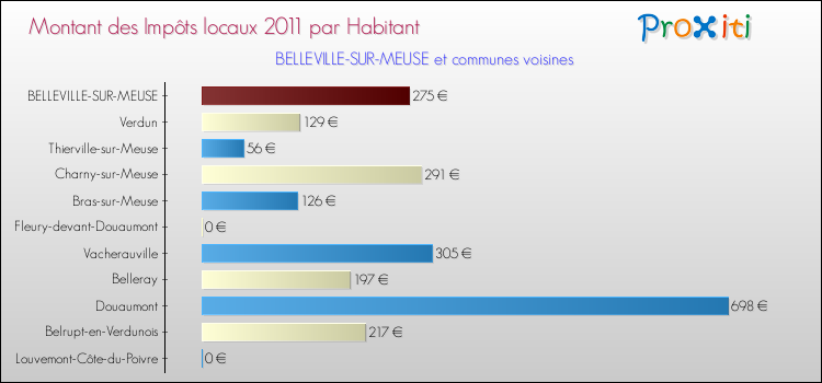 Montant des impôts locaux par Habitant pour BELLEVILLE-SUR-MEUSE et les communes proches Comparaison des impôts locaux par habitant pour BELLEVILLE-SUR-MEUSE et les communes voisines