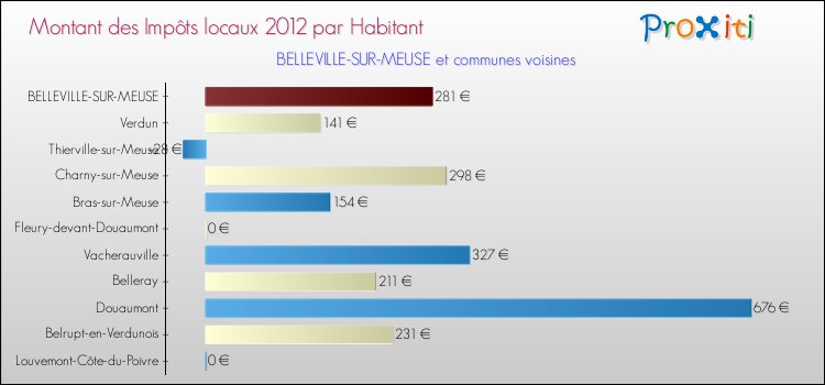 Montant des impôts locaux par Habitant pour BELLEVILLE-SUR-MEUSE et les communes proches Comparaison des impôts locaux par habitant pour BELLEVILLE-SUR-MEUSE et les communes voisines