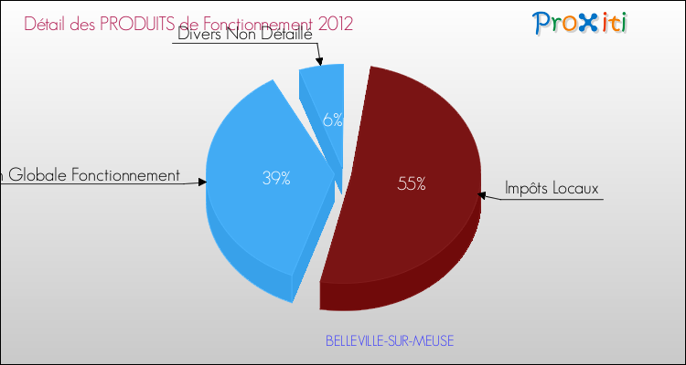 Décomposition du Budget de Fonctionnement 2012 de la commune de BELLEVILLE-SUR-MEUSE Budget de Fonctionnement 2012 pour la commune de BELLEVILLE-SUR-MEUSE